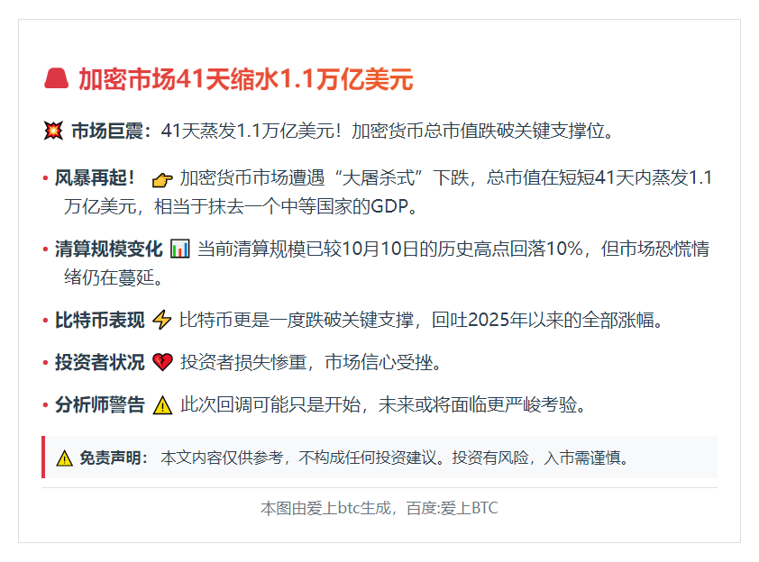 加密市场41天缩水1.1万亿美元