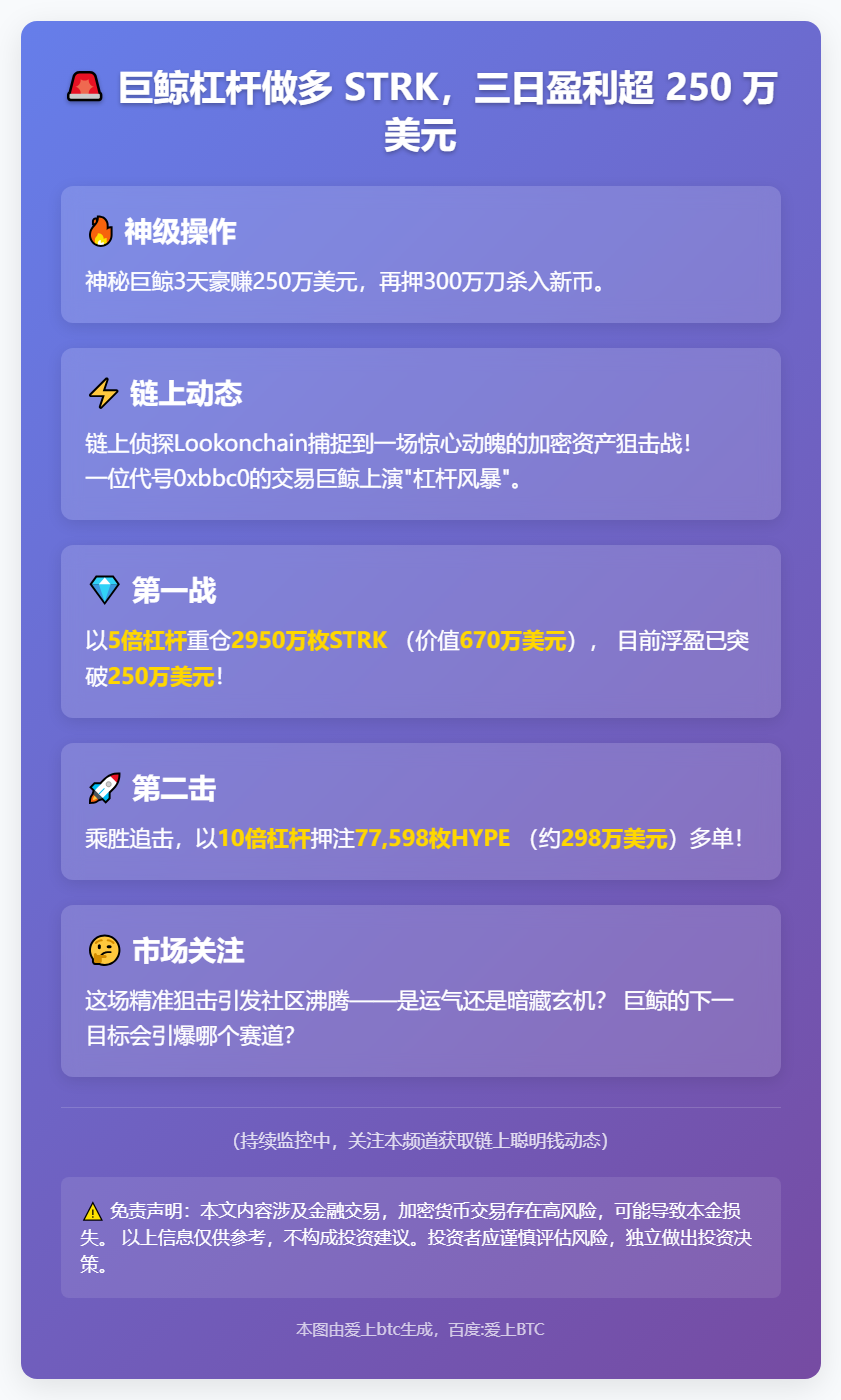 巨鲸杠杆做多 STRK，三日盈利超 250 万美元