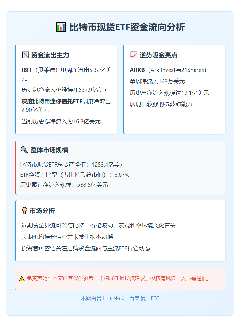 比特币现货ETF连三周净流出超11亿