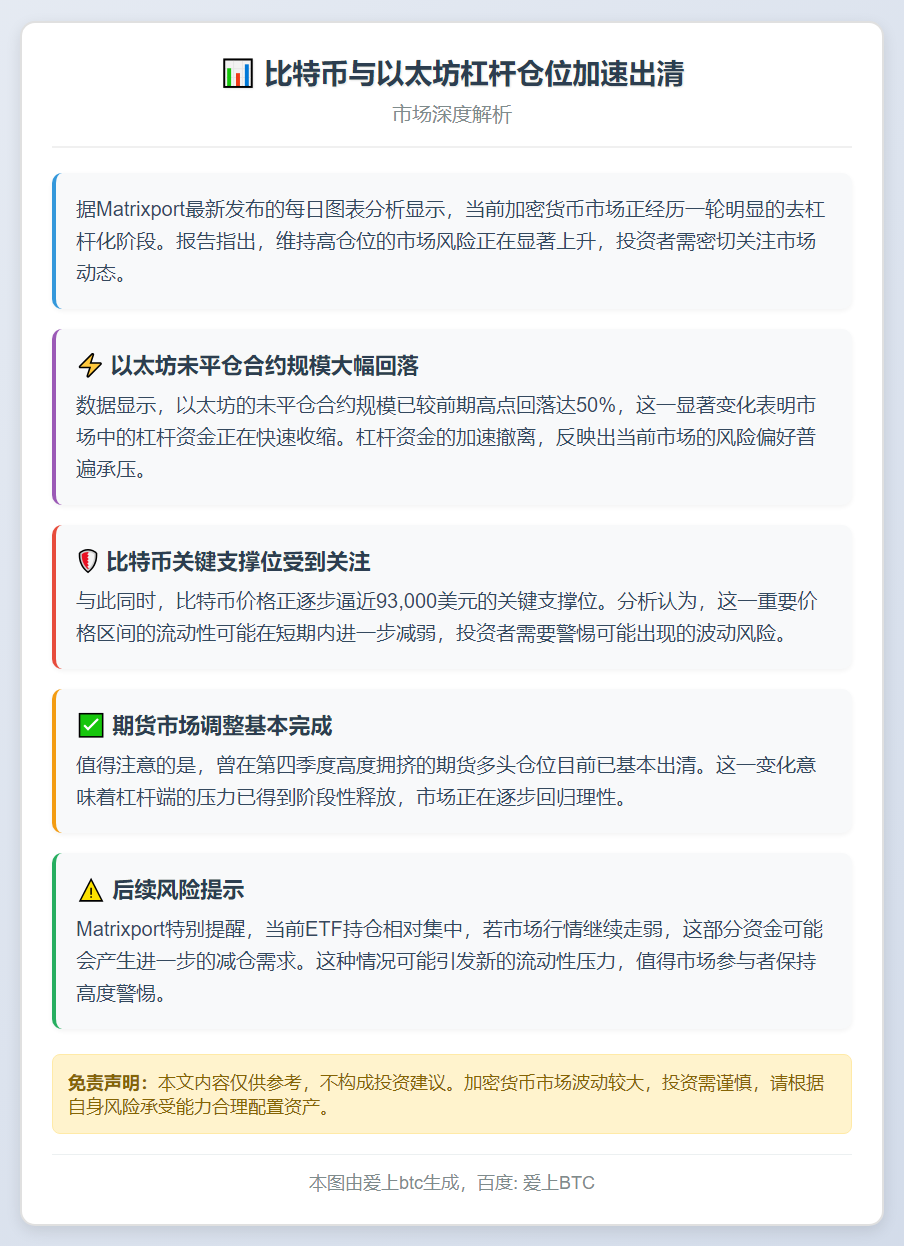 比特币与以太坊杠杆仓位加速出清