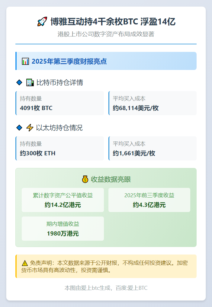 博雅互动持4千余枚BTC 浮盈14亿