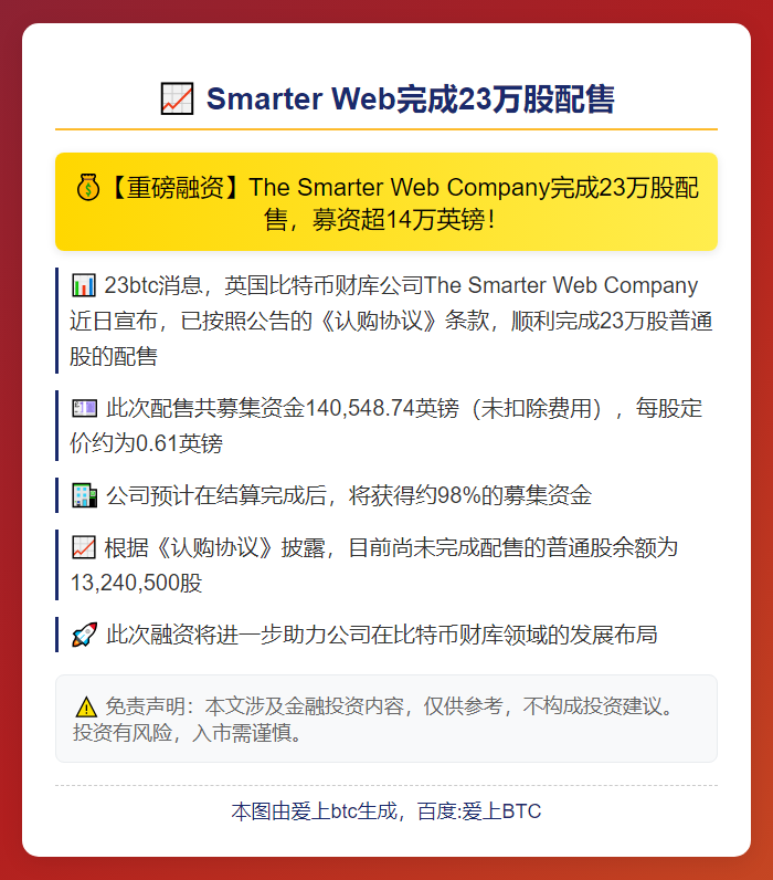 Smarter Web完成23万股配售