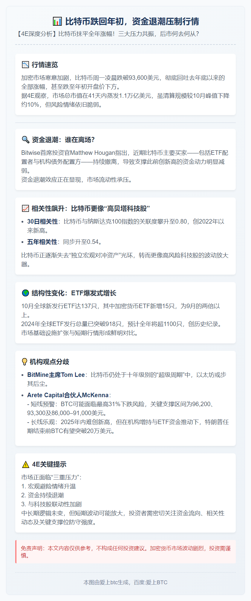 比特币跌回年初，资金退潮压制行情