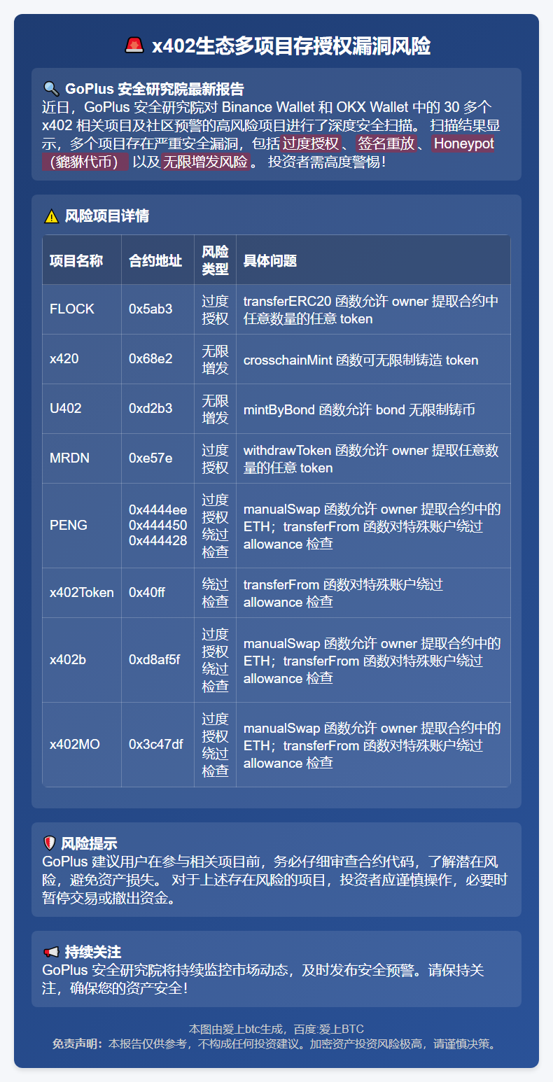 x402生态多项目存授权漏洞风险