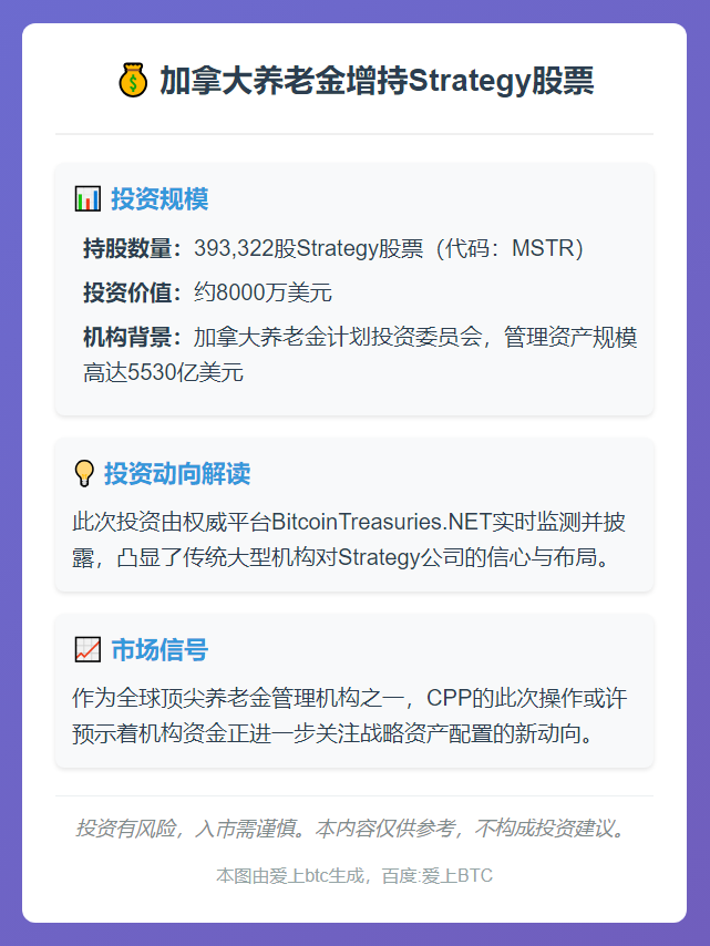 加拿大养老金增持Strategy股票