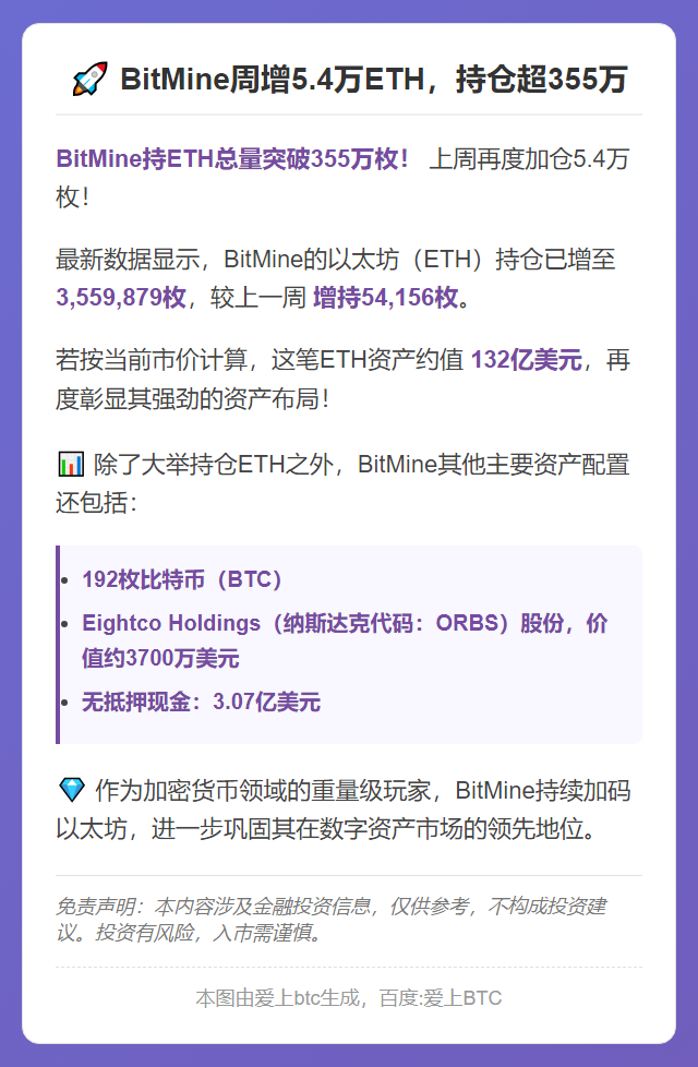 BitMine周增5.4万ETH，持仓超355万