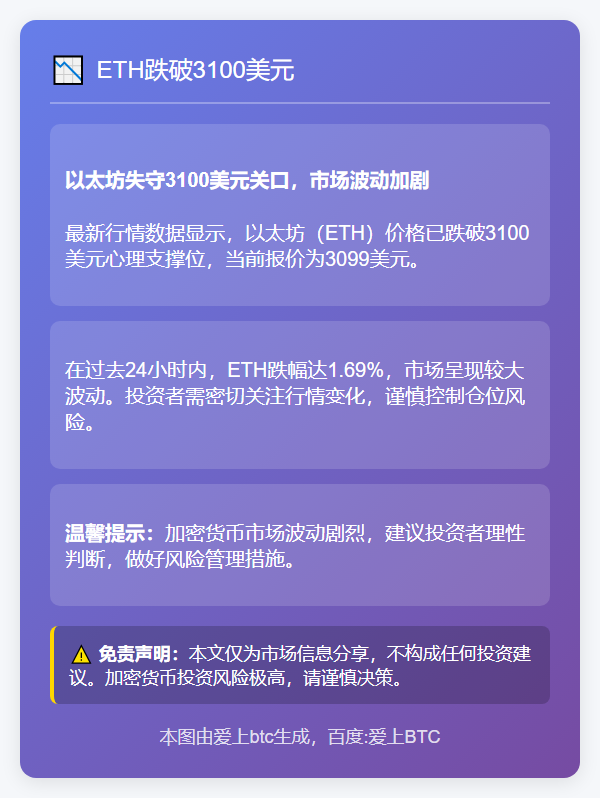 ETH跌破3100美元