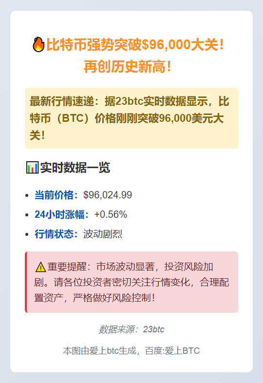 BTC突破9.6万美元