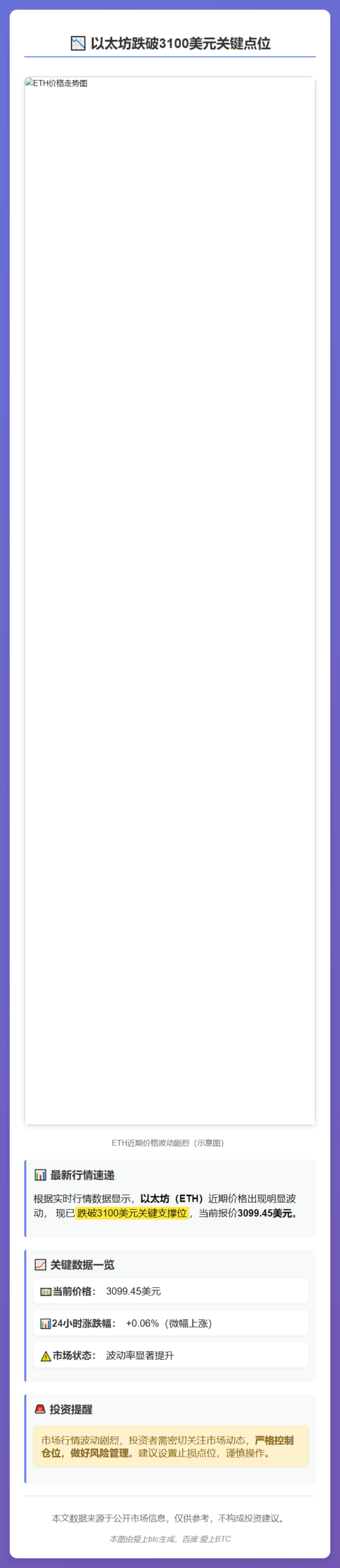 以太坊跌破3100美元