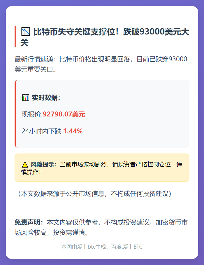 BTC跌破9.3万美元