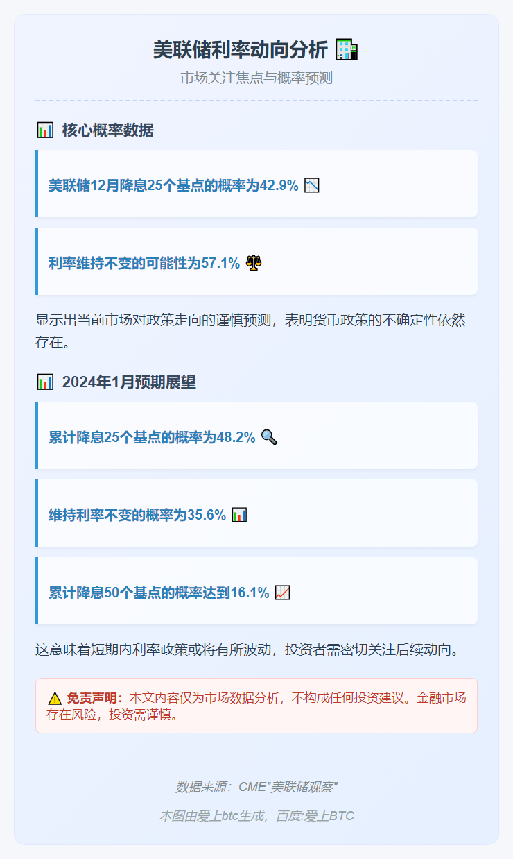 美联储12月降息概率42.9%