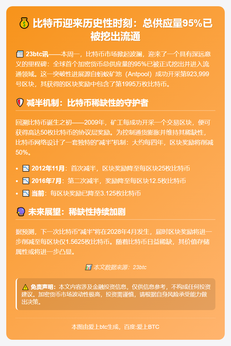 95%比特币已挖出流通