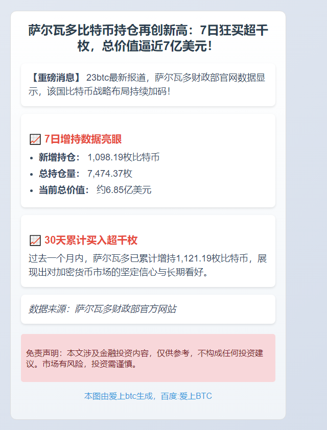 萨尔多一周增持逾千枚比特币