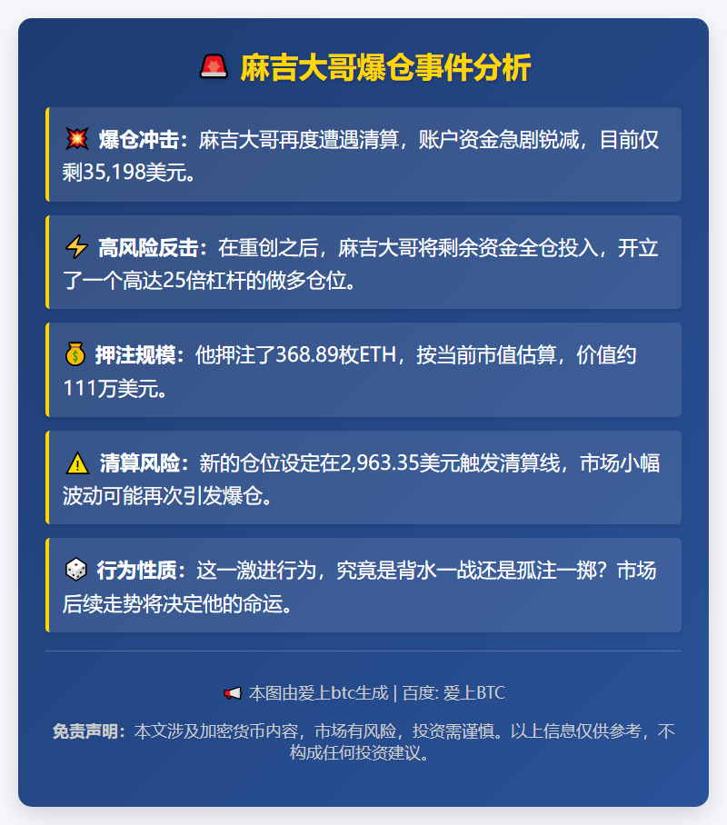 麻吉大哥爆仓，账户仅剩3.5万美元