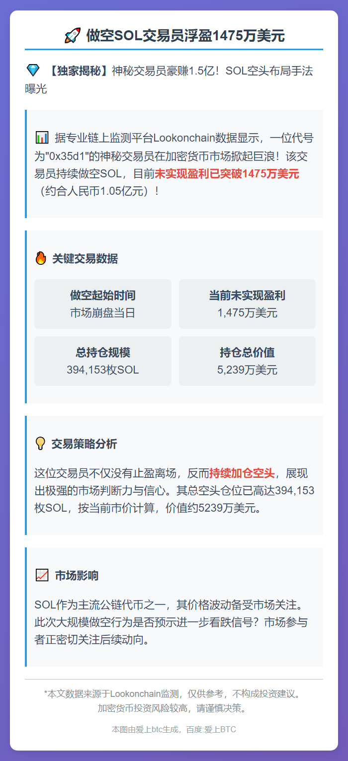 做空SOL交易员浮盈1475万美元