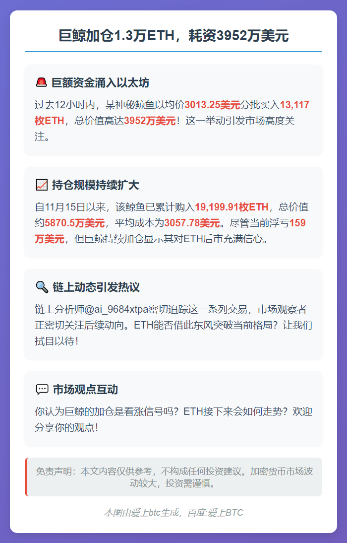 巨鲸加仓1.3万ETH，耗资3952万美元