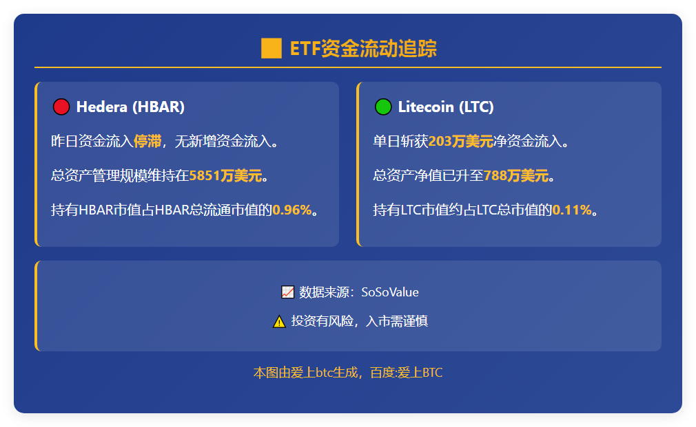 Litecoin ETF净流入203万美元；Hedera无流