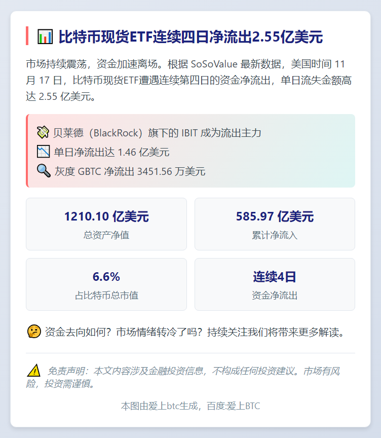 比特币现货ETF连续四日净流出2.55亿美元