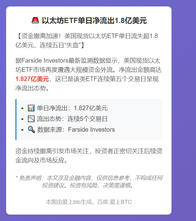 以太坊ETF单日净流出1.8亿美元