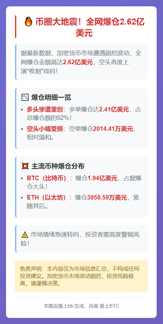全网爆仓2.62亿美元，主爆多单