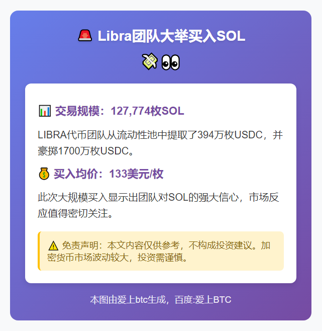 Libra团队买入12.7万枚SOL，均价133美元
