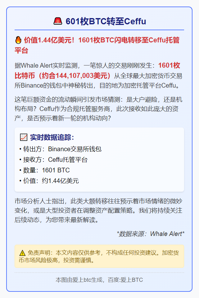 601枚BTC转至Ceffu