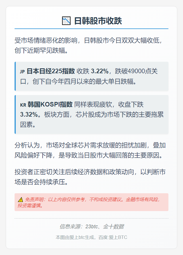 日韩股市收跌