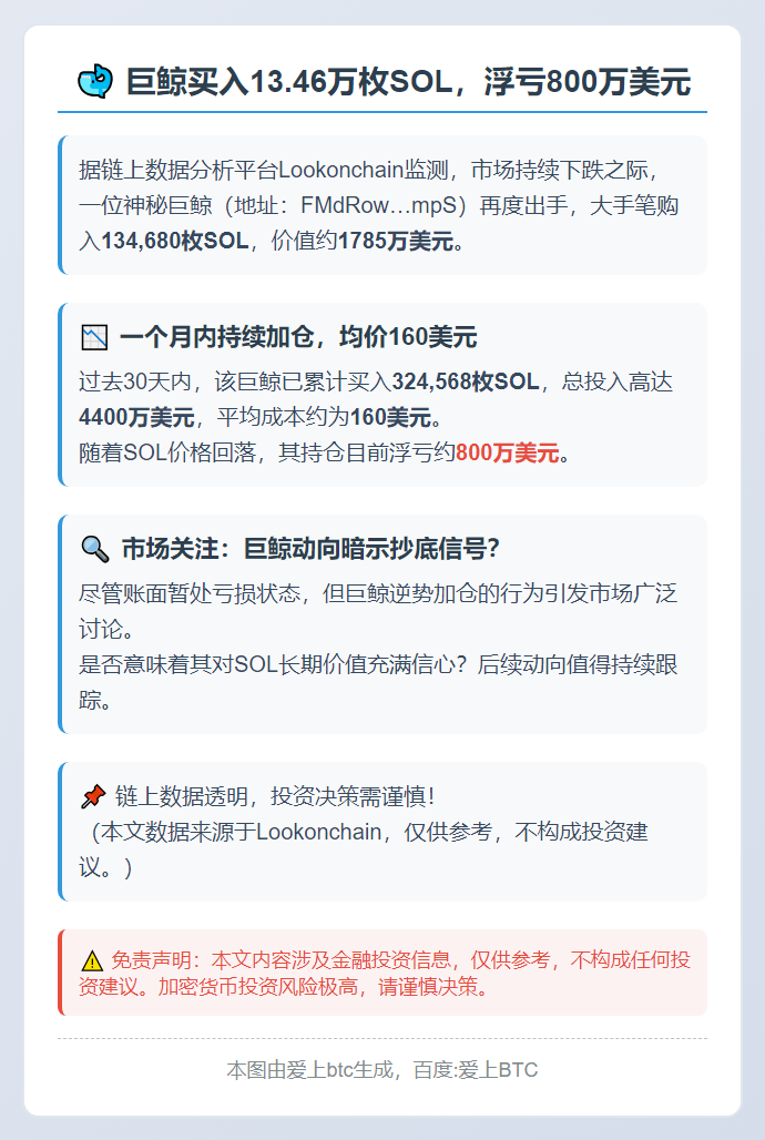 巨鲸买入13.46万枚SOL，浮亏800万美元