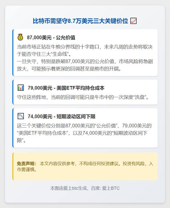 比特币需坚守8.7万美元三大关键价位