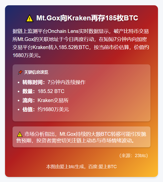 Mt.Gox向Kraken再存185枚BTC