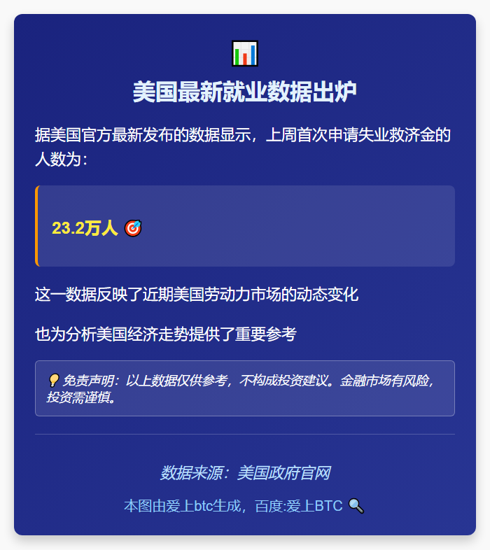 上周初请失业金人数23.2万