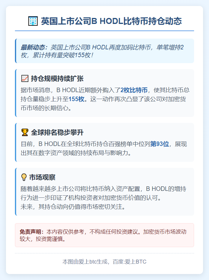 英上市公司B HODL增持2枚比特币 持仓达155枚