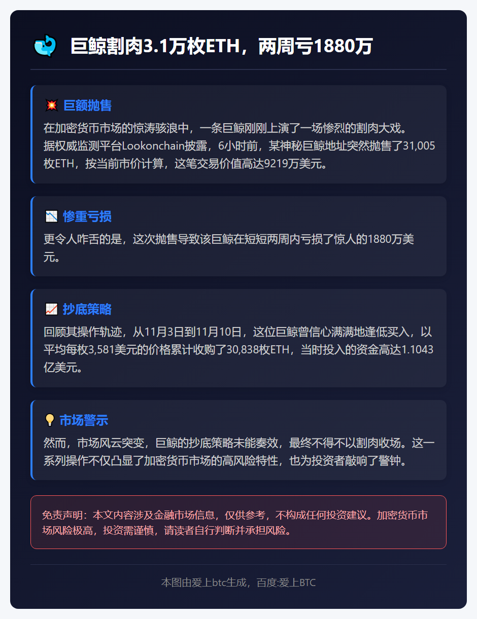 巨鲸割肉3.1万枚ETH，两周亏1880万