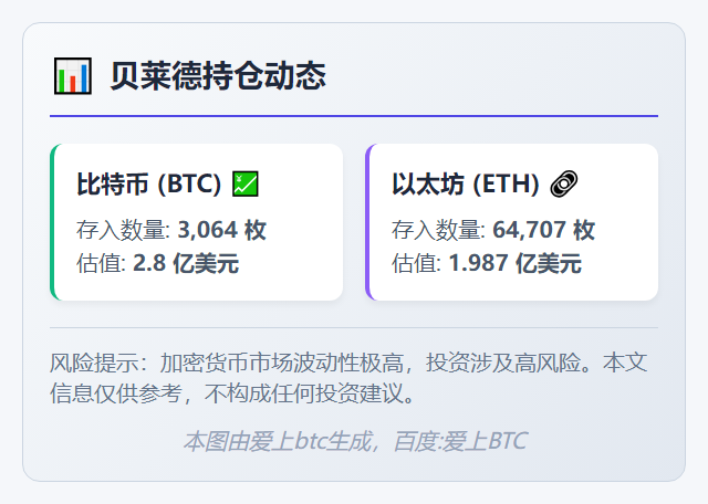 贝莱德向 Coinbase 存入 3,064 枚比特币和 64,707 枚以太坊