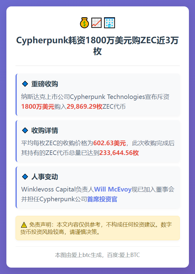 Cypherpunk耗资1800万美元购ZEC近3万枚