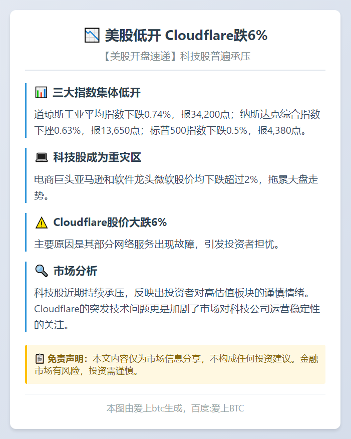 美股低开 Cloudflare跌6%
