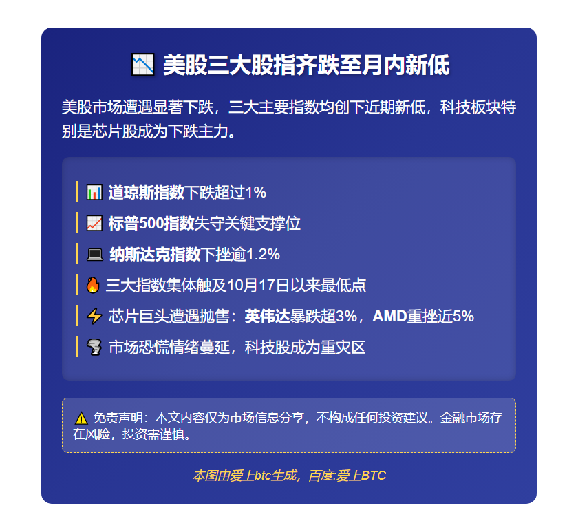 美股三大股指齐跌至月内新低