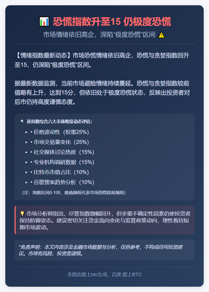 恐慌指数升至15 仍极度恐慌