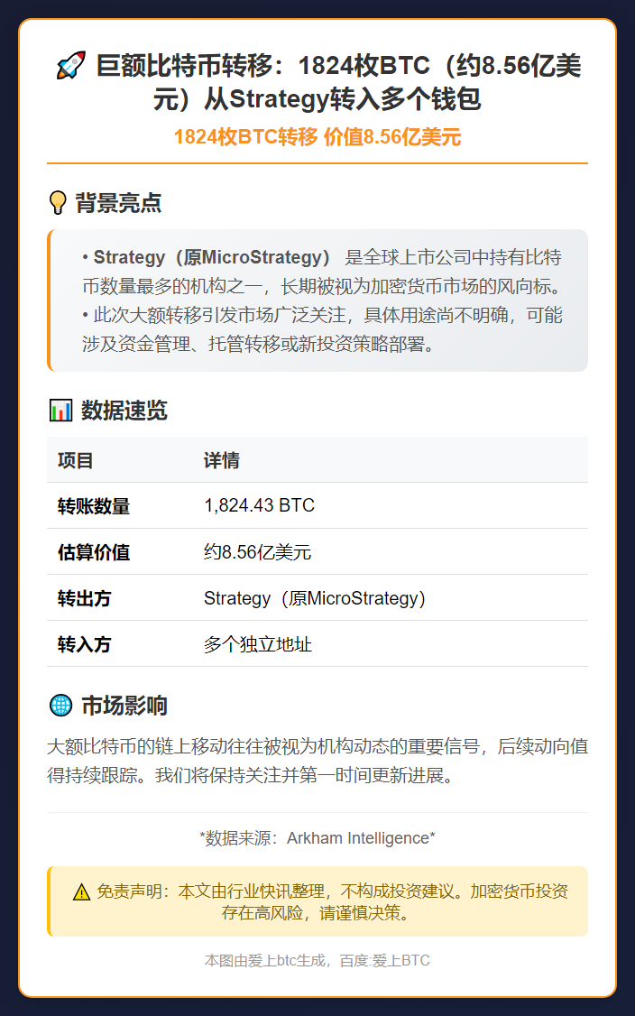 1824枚BTC转移 价值8.56亿美元