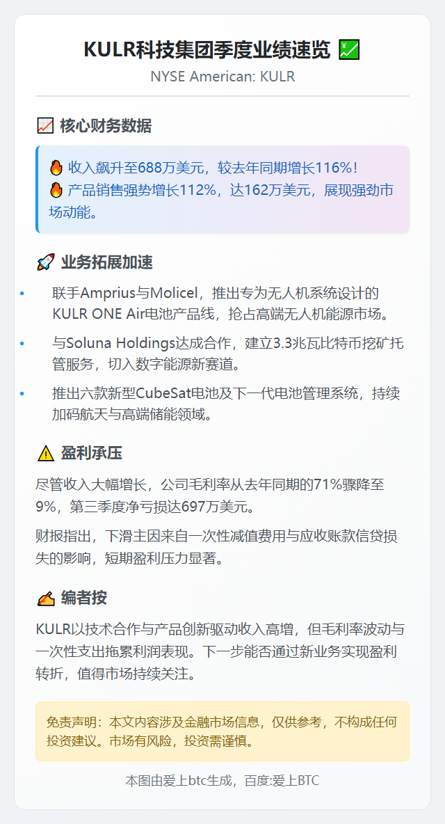 KULR三季度营收688万美元 同比增116%
