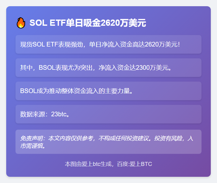 SOL ETF单日吸金2620万美元