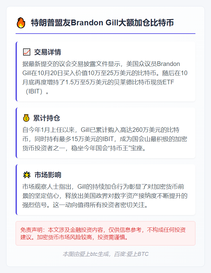 特朗普盟友Brandon Gill大额加仓比特币