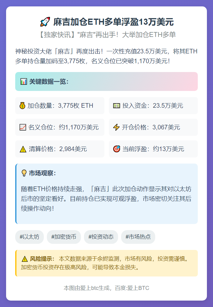 麻吉加仓ETH多单浮盈13万美元