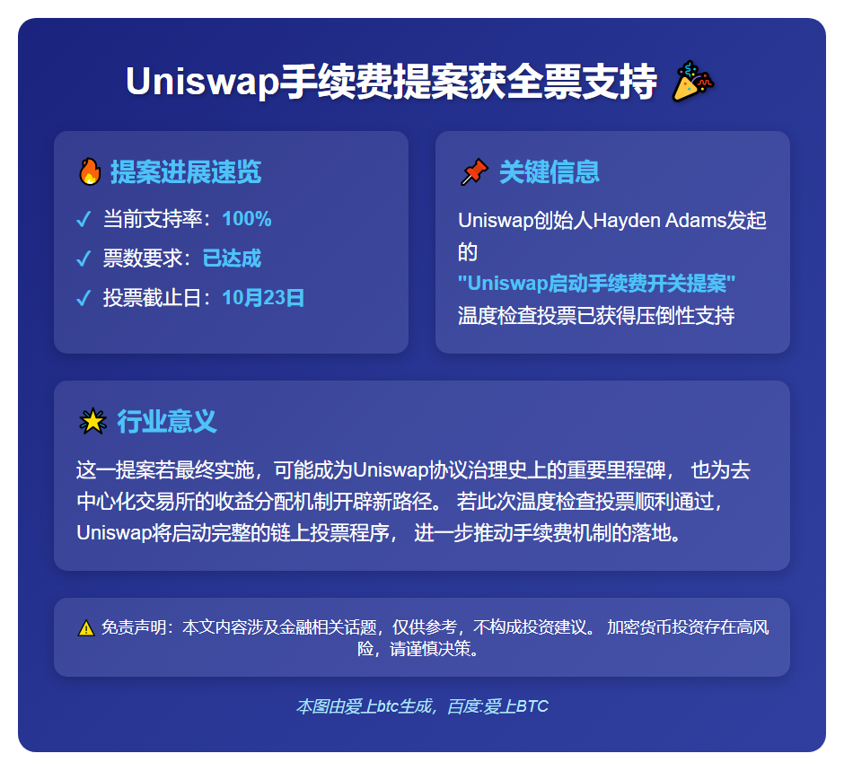 Uniswap手续费提案获全票支持