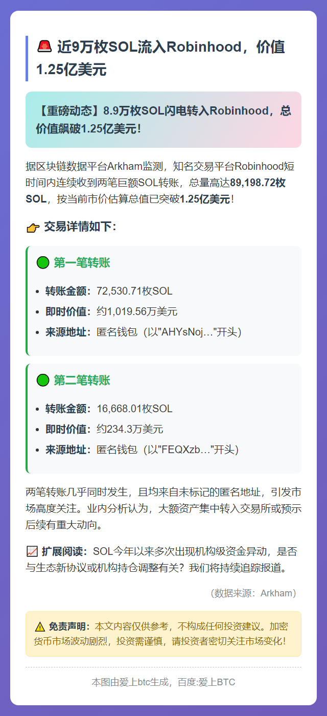 近9万枚SOL流入Robinhood，价值1.25亿美元