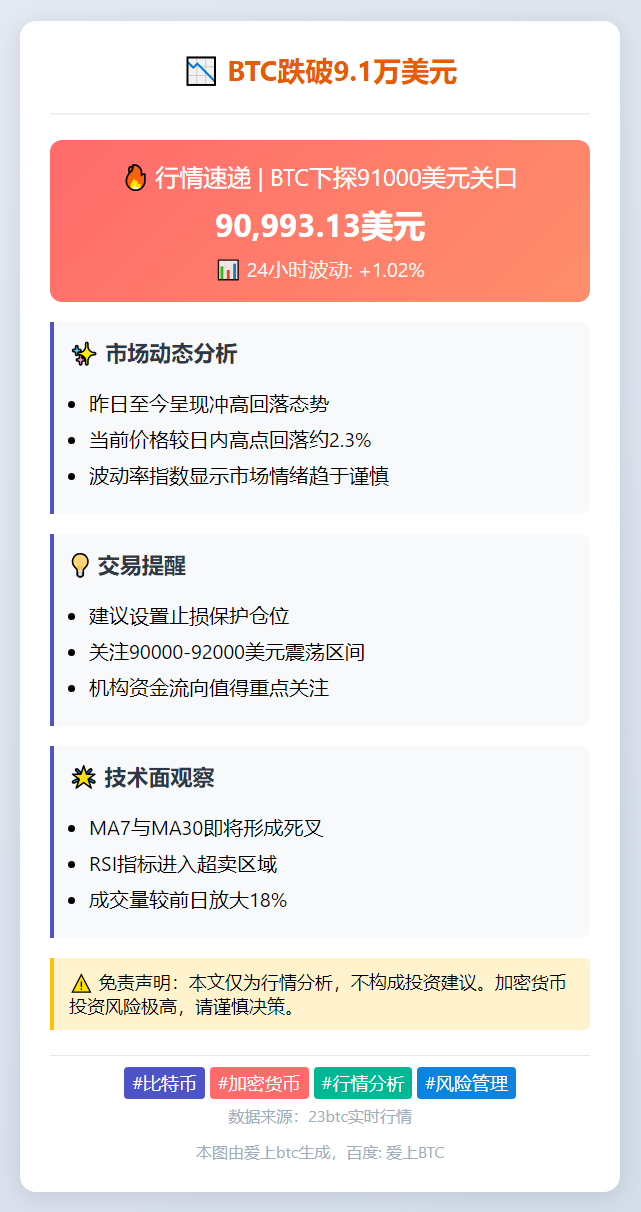 BTC跌破9.1万美元