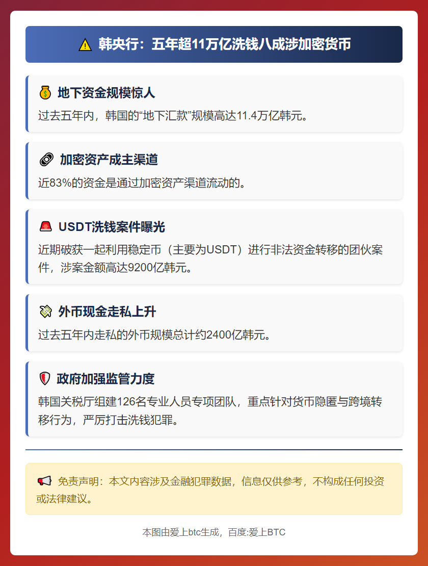 韩央行：五年超11万亿洗钱八成涉加密货币