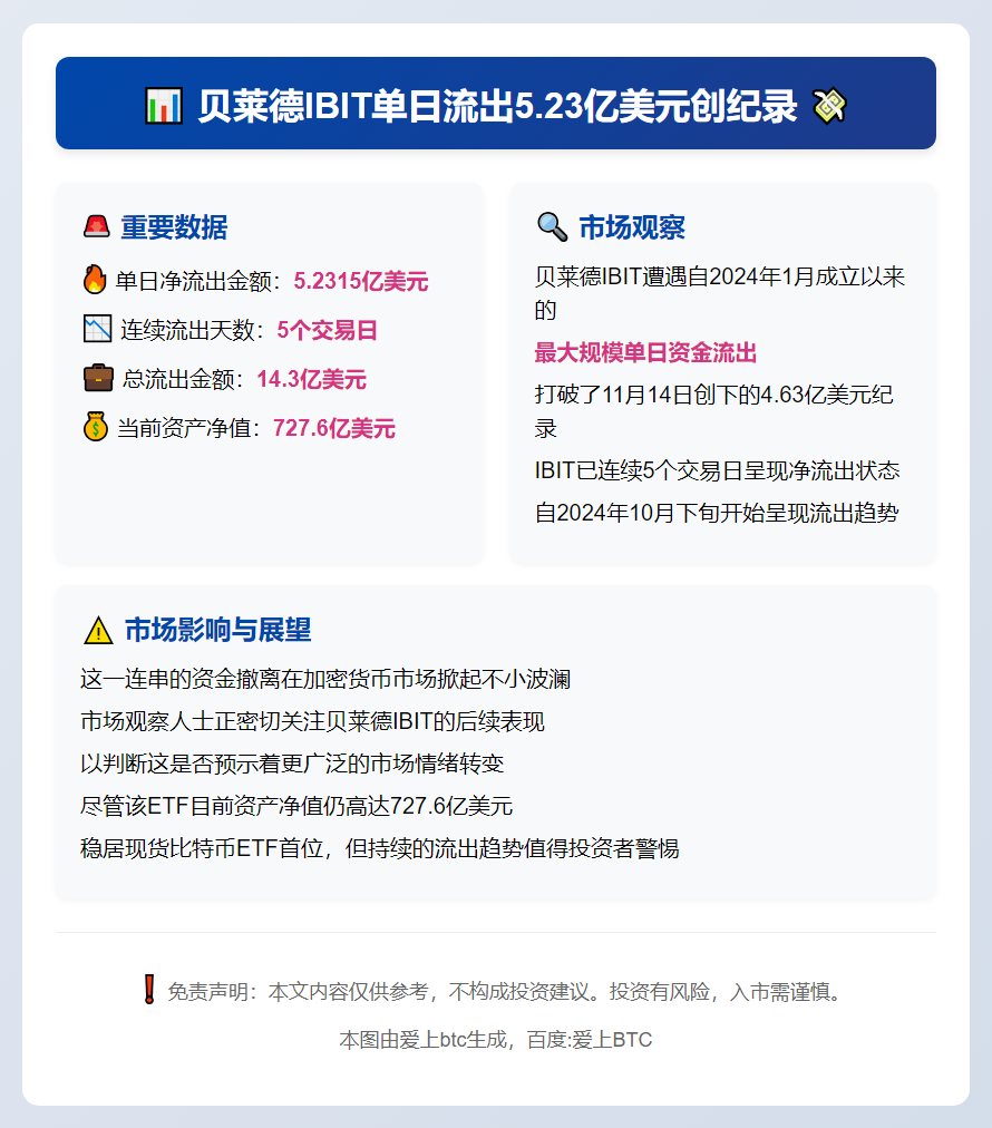 贝莱德IBIT单日流出5.23亿美元创纪录