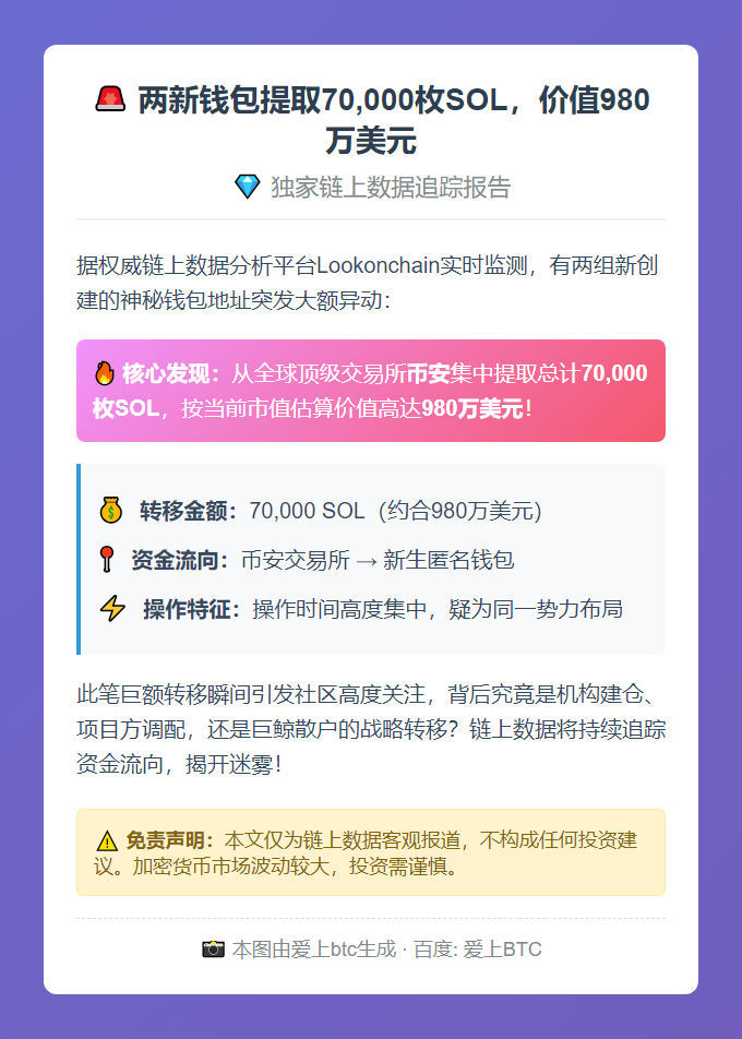 两新钱包提取70,000枚SOL，价值980万美元