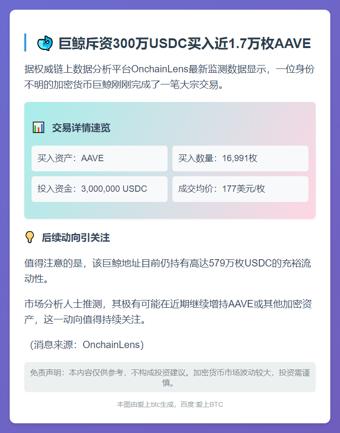 巨鲸斥资300万USDC买入近1.7万枚AAVE